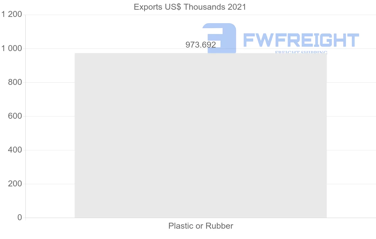 Shipping company from Nigeria to Dominican Republic