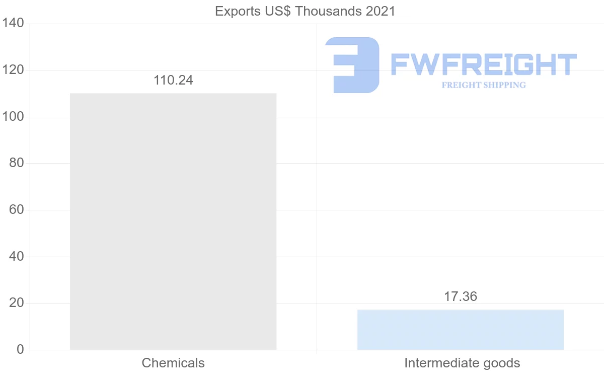 Shipping company from Nigeria to Gambia