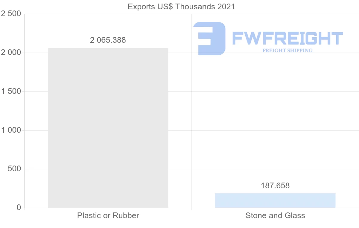 Shipping company from Nigeria to Guatemala