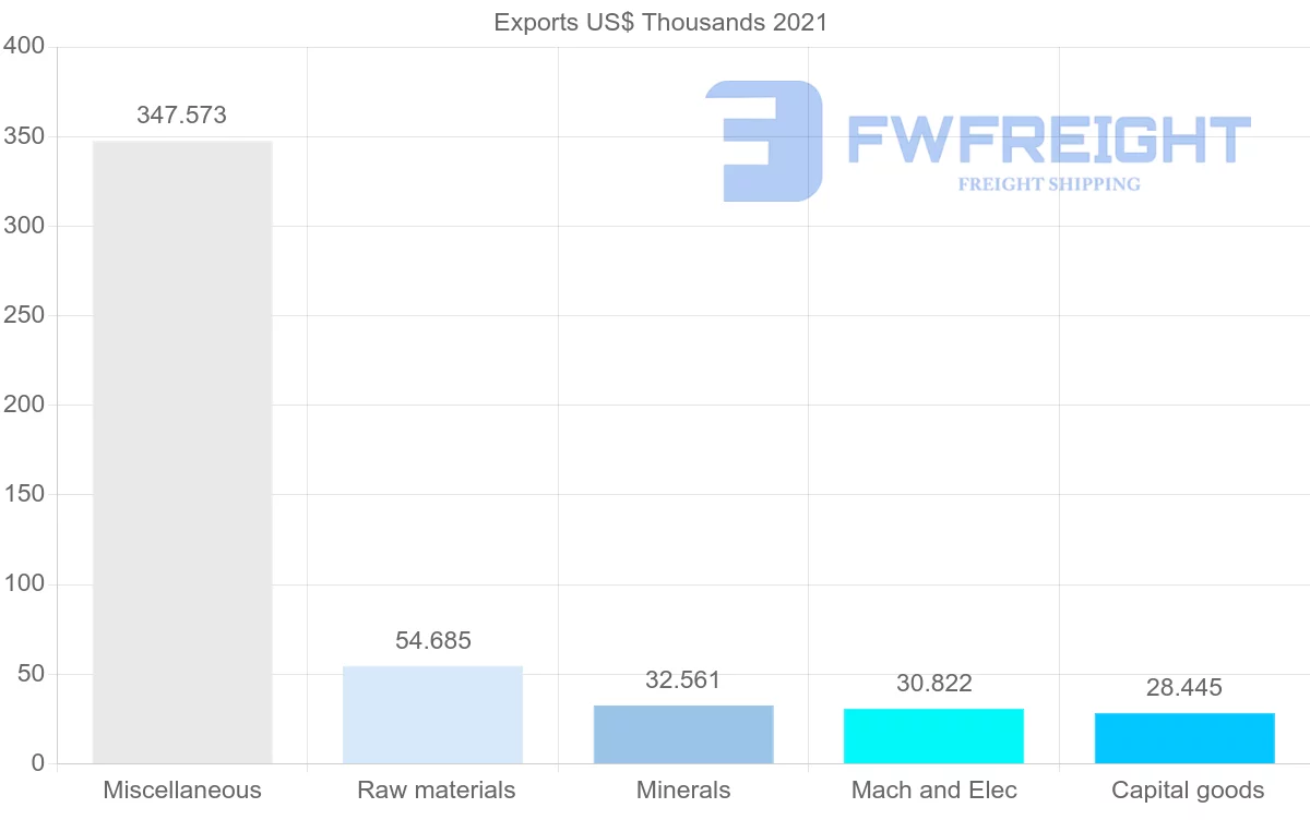 Shipping company from Nigeria to Guinea