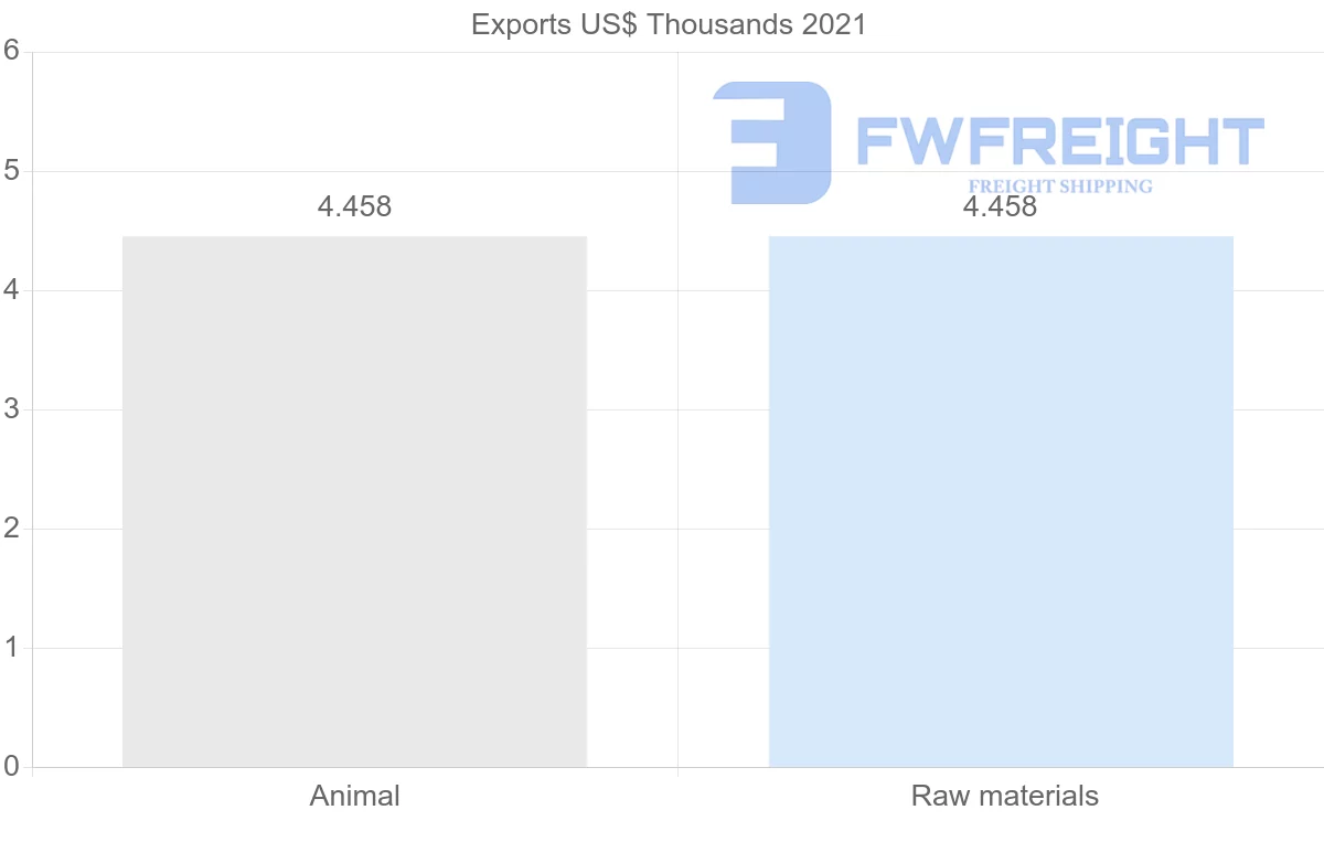 Shipping company from Nigeria to Hungary