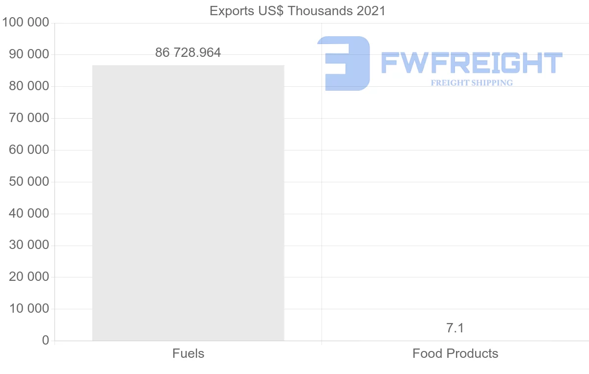 Shipping company from Nigeria to Israel