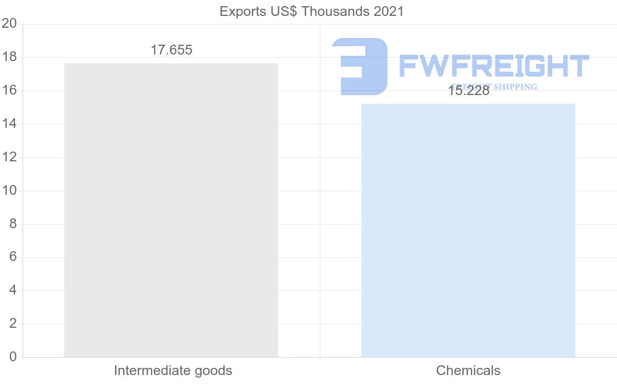 Shipping company from Nigeria to Jordan