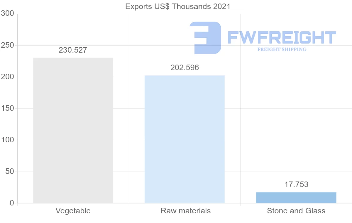 Shipping company from Nigeria to Libya