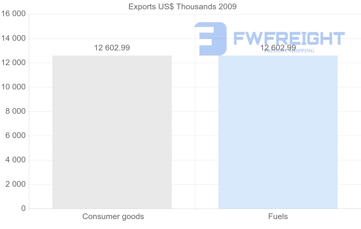 Shipping company from Nigeria to Moldova