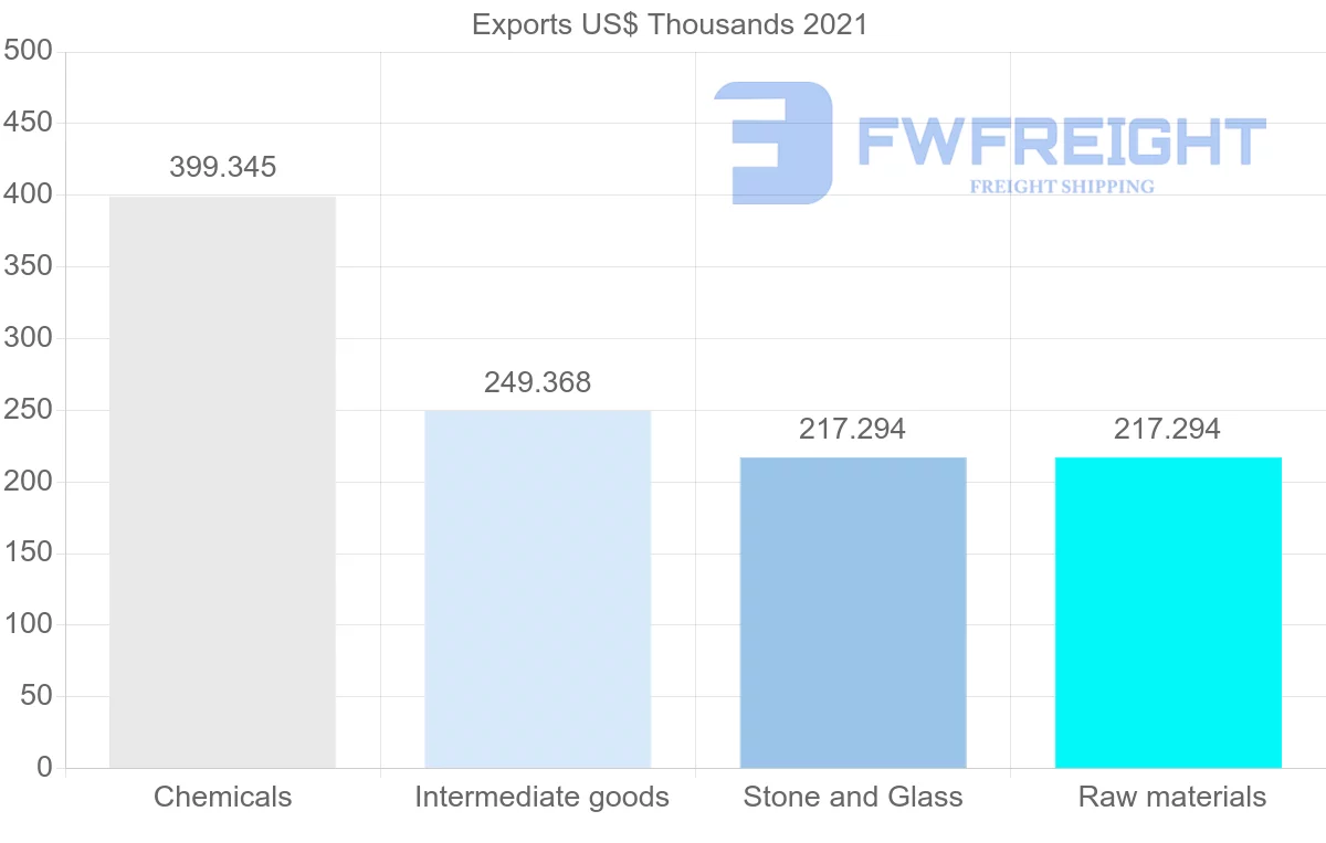 Shipping company from Nigeria to Mozambique