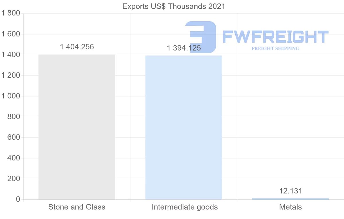 Shipping company from Nigeria to Peru