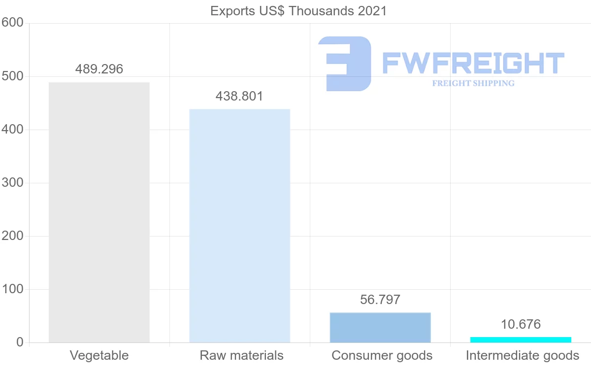 Shipping company from Nigeria to Qatar