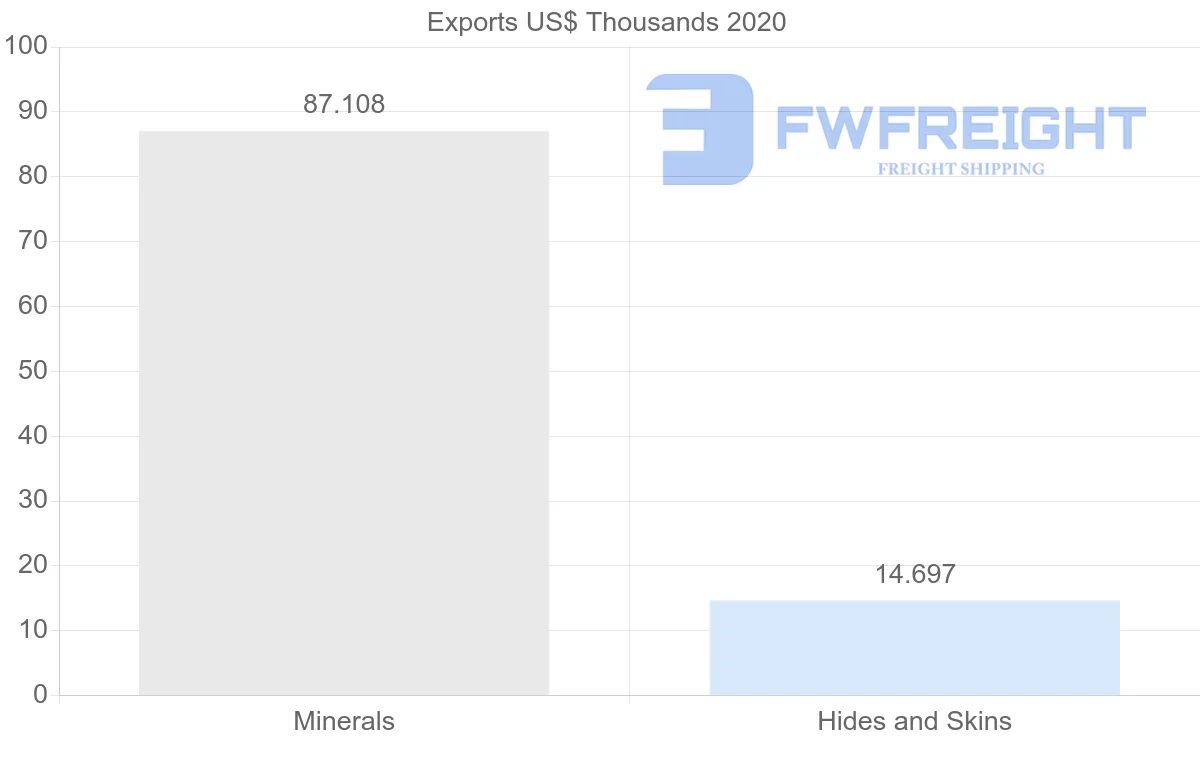Shipping company from Nigeria to Russia