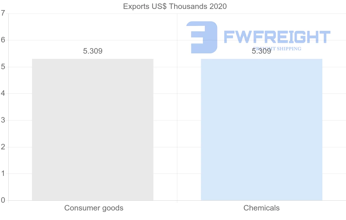 Shipping company from Nigeria to Sao Tome and Principe