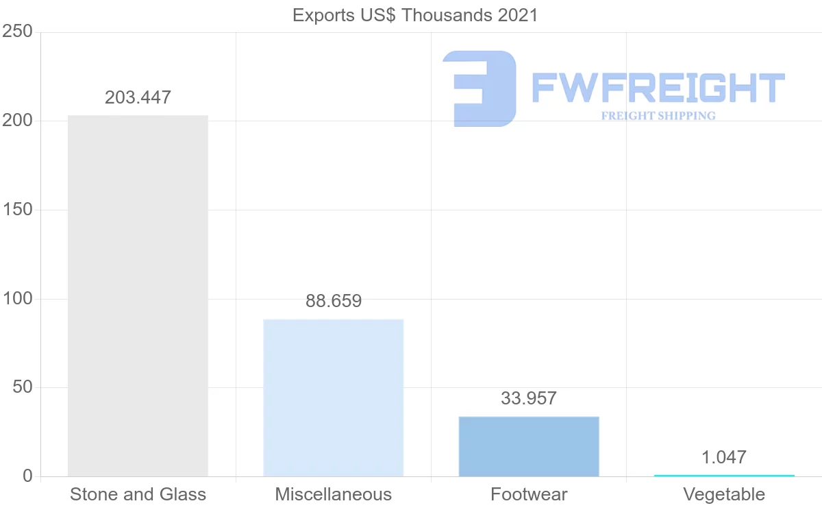 Shipping company from Nigeria to Senegal