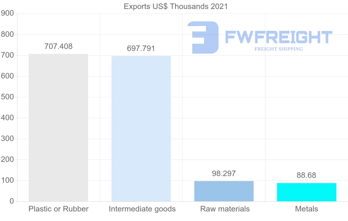 Shipping company from Nigeria to Slovenia