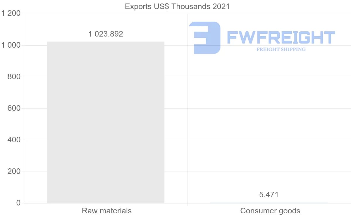 Shipping company from Nigeria to Syria