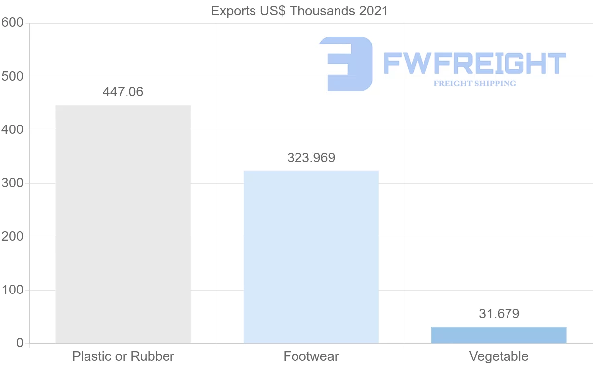 Shipping company from Nigeria to Togo