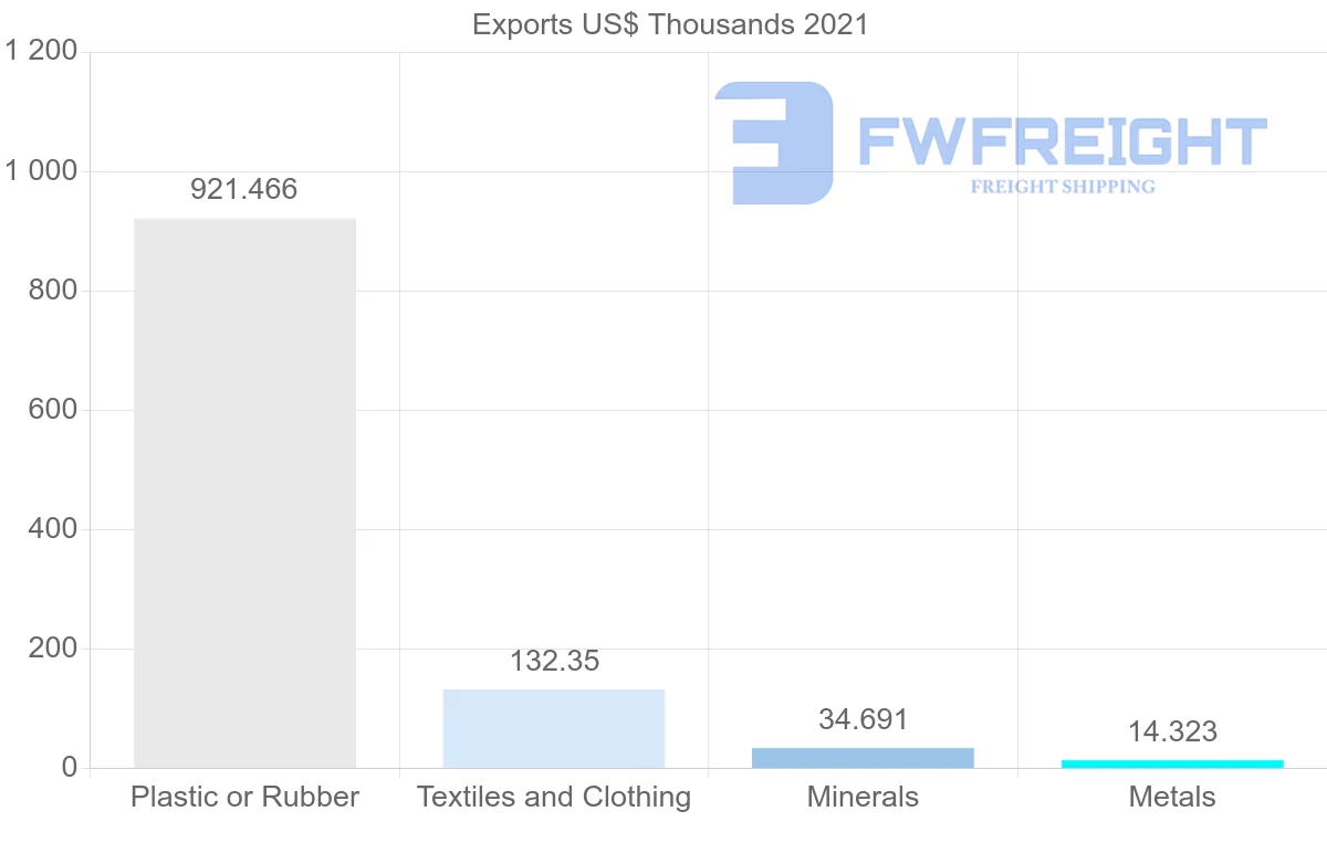 Shipping company from Nigeria to Turkey