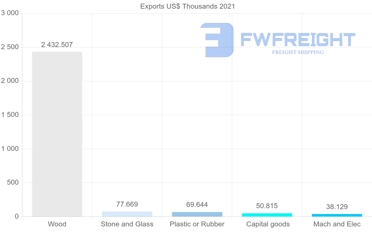 Shipping company from Nigeria to Vietnam