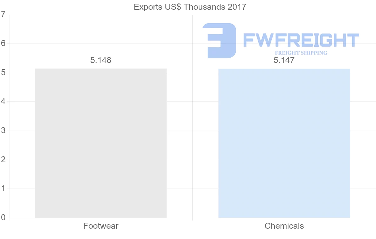 Shipping company from Nigeria to Zimbabwe