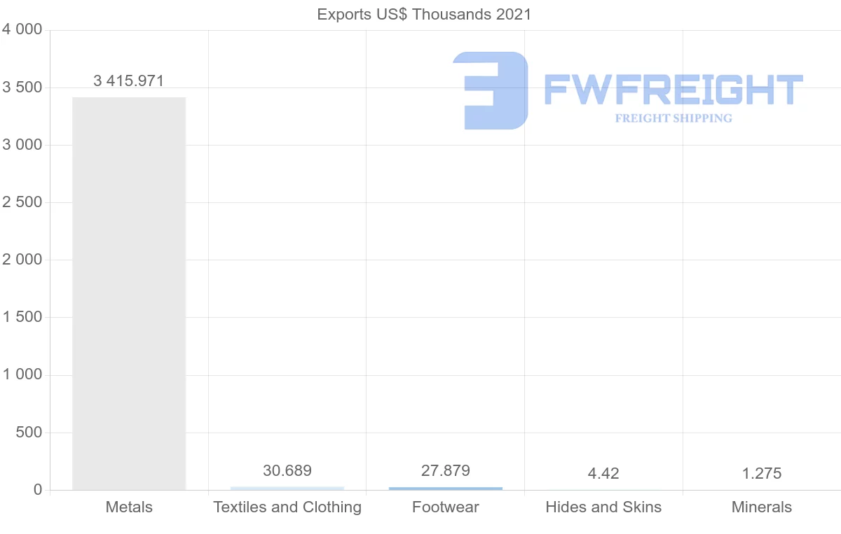 Shipping company from Norway to Aruba