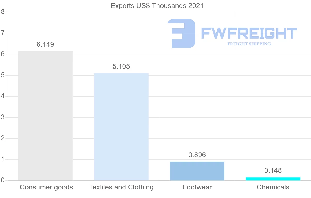 Shipping company from Norway to Belize