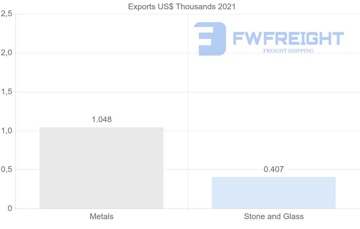 Shipping company from Norway to Benin