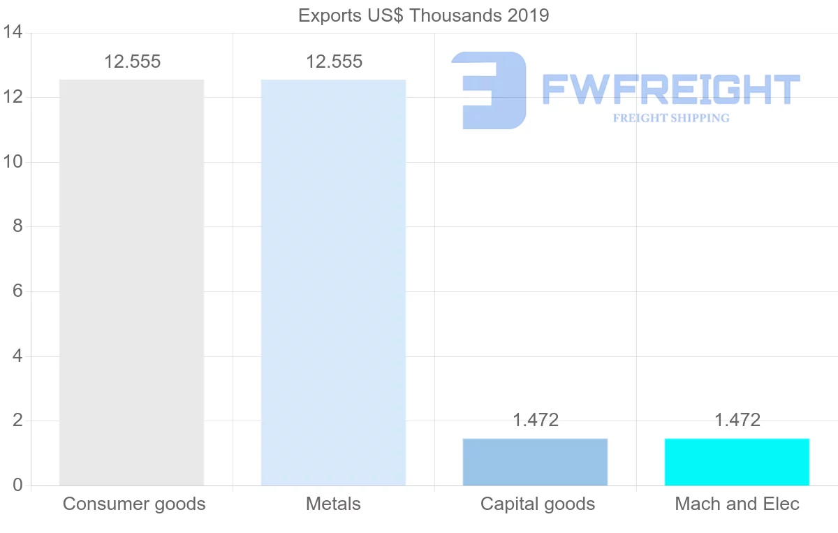 Shipping company from Norway to Comoros