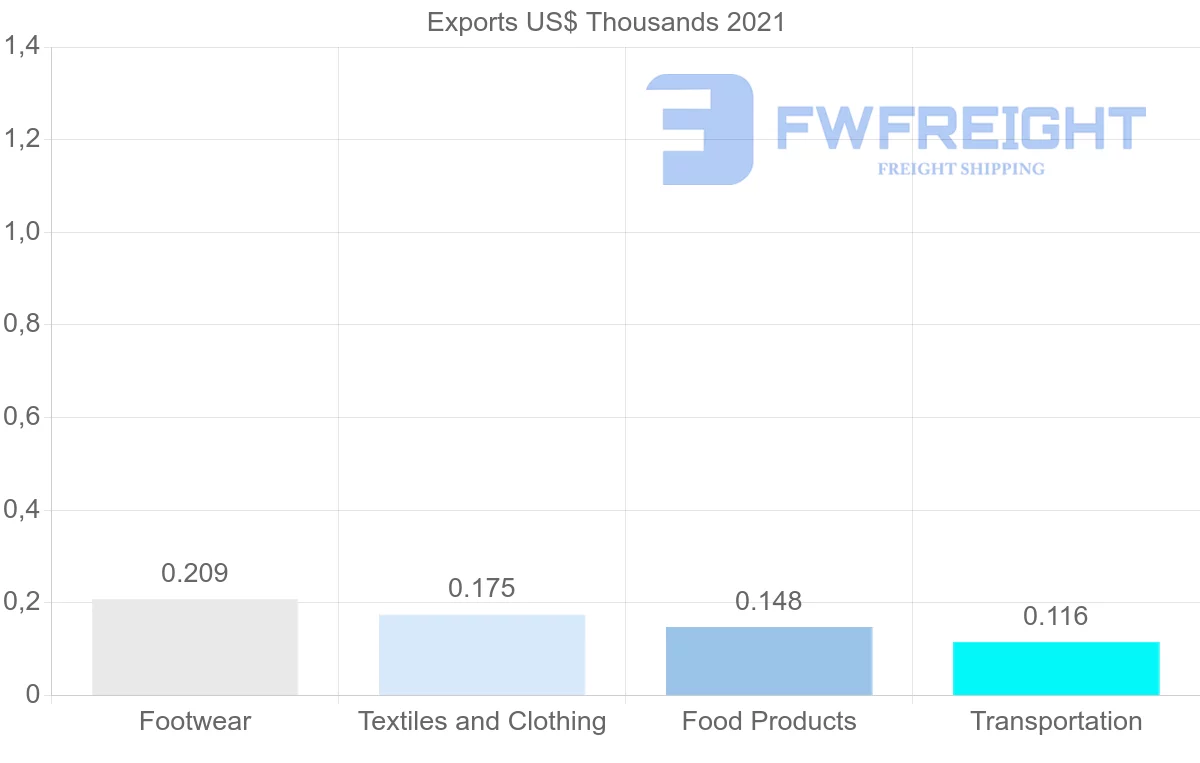 Shipping company from Norway to Cuba