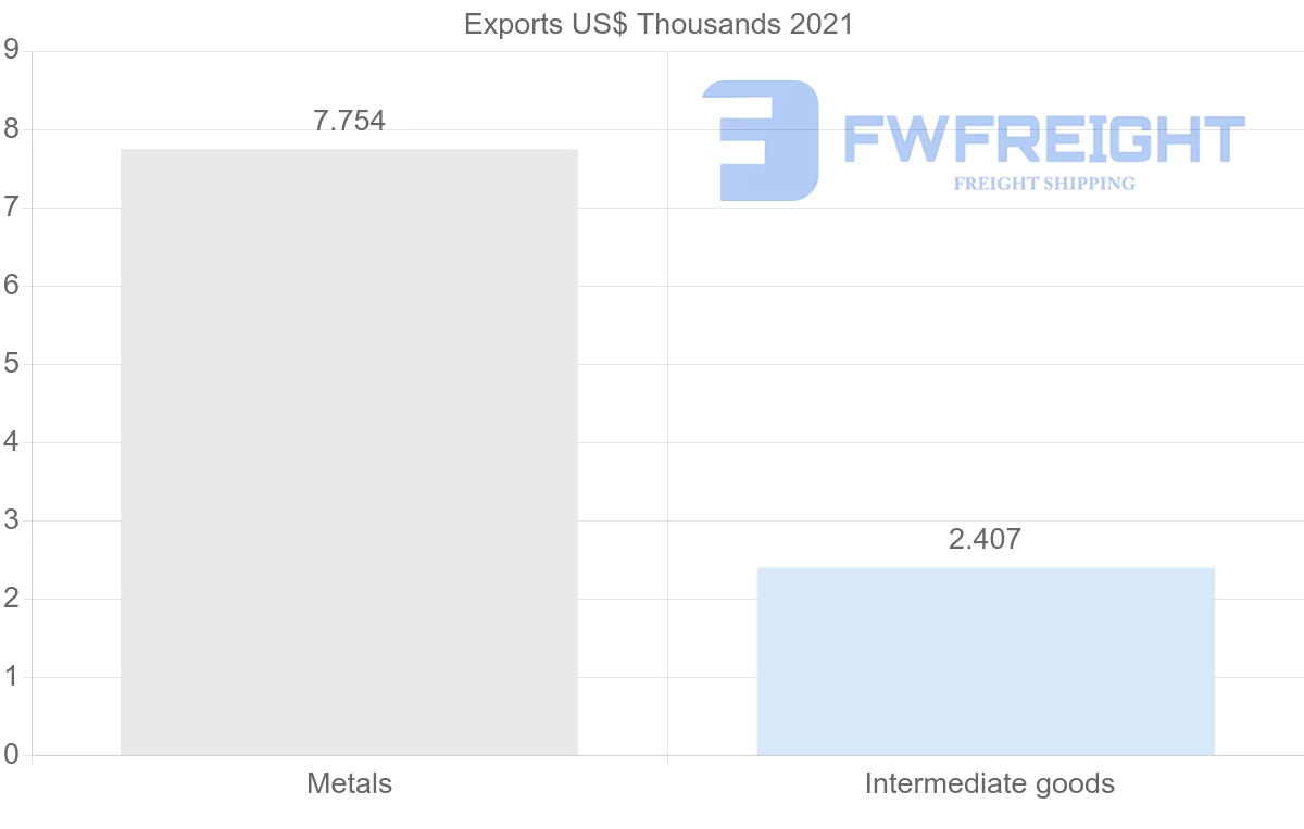 Shipping company from Norway to Djibouti