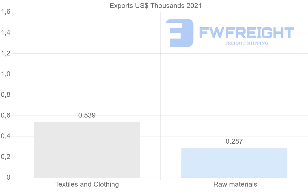 Shipping company from Norway to Ecuador