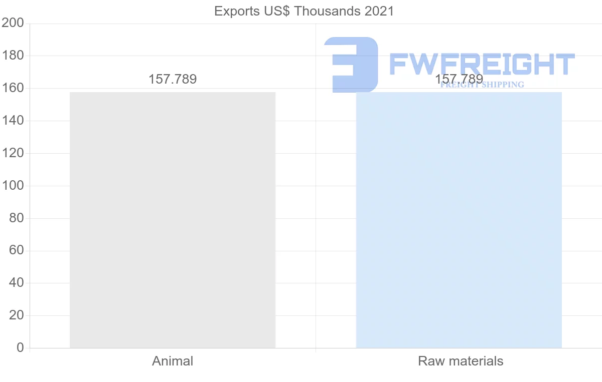 Shipping company from Norway to Guinea