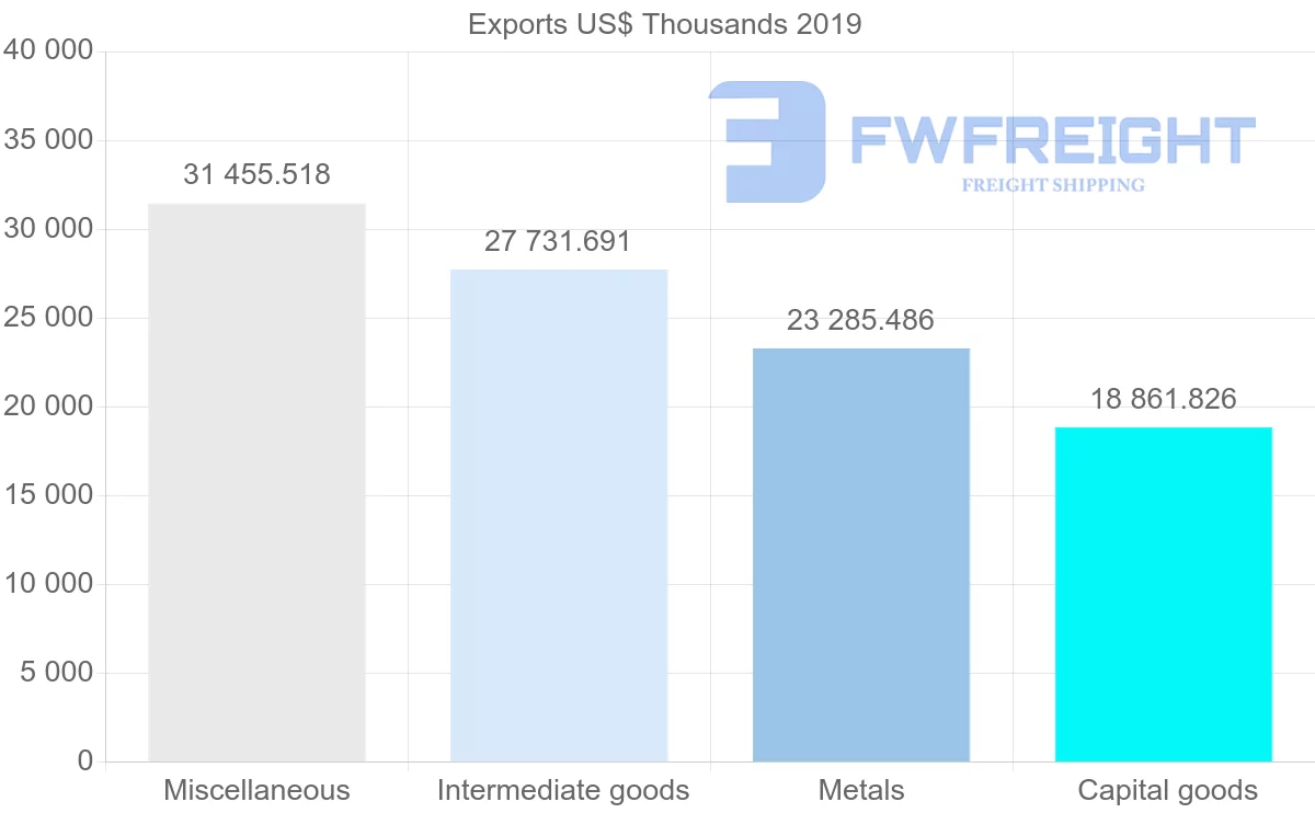 Shipping company from Norway to Hungary