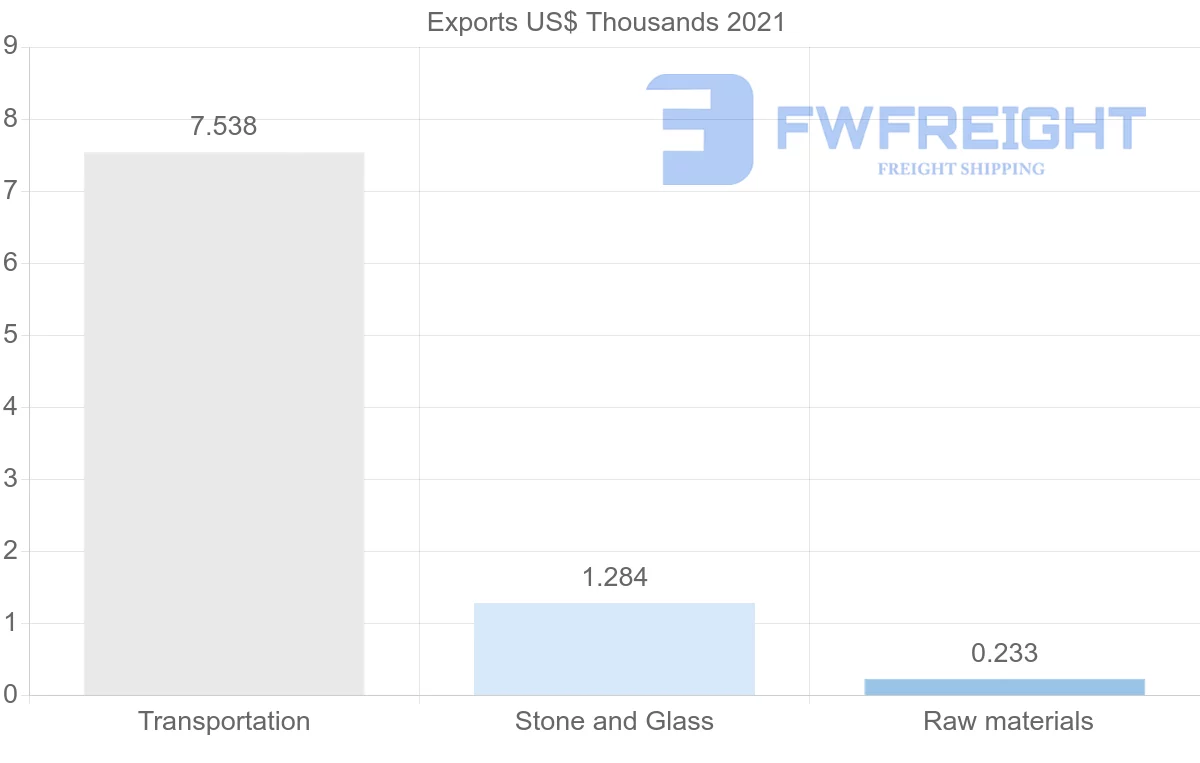Shipping company from Norway to Libya