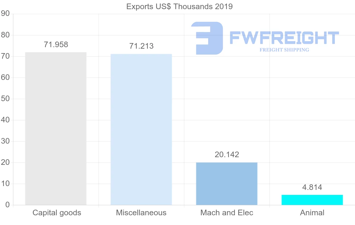 Shipping company from Norway to Madagascar