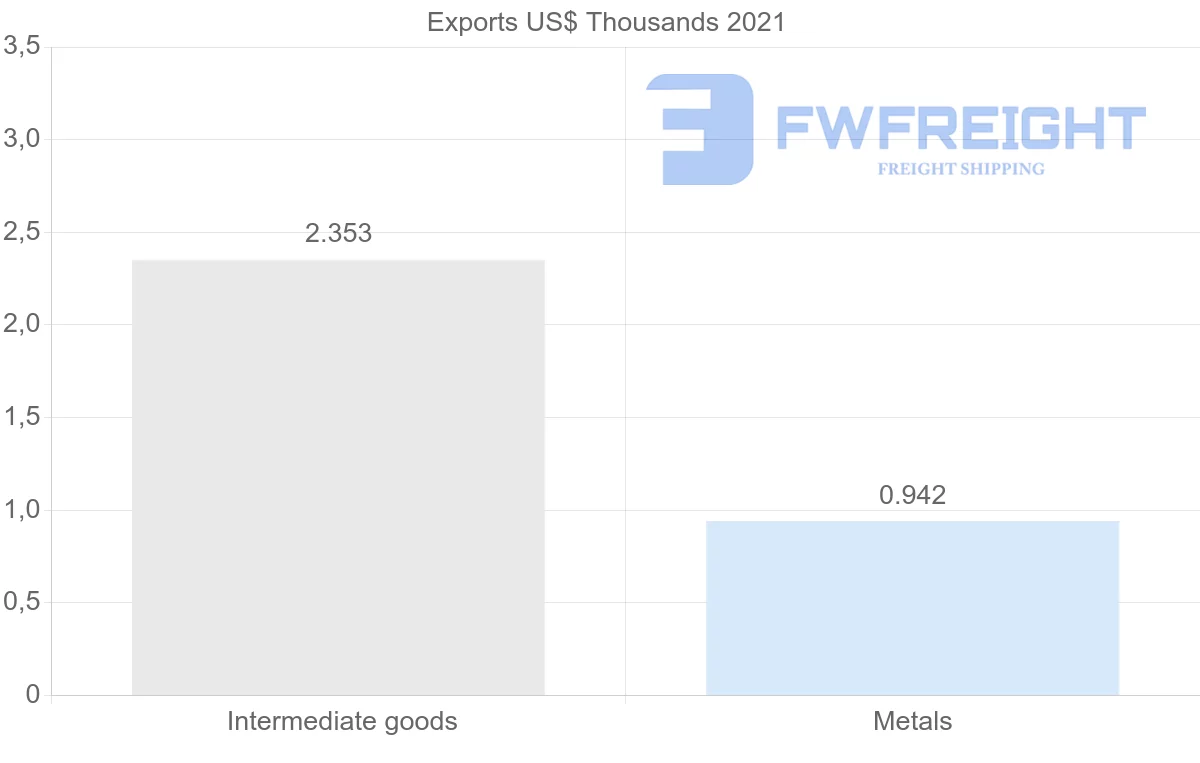 Shipping company from Norway to Malawi