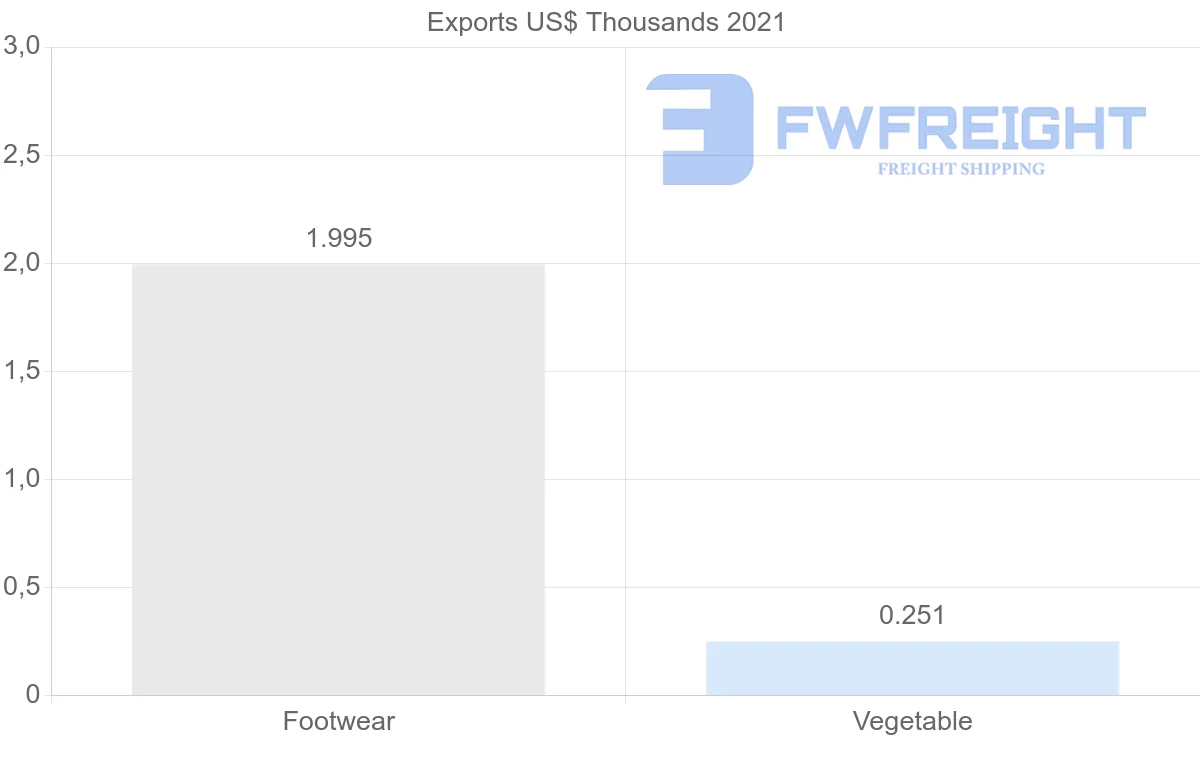 Shipping company from Norway to Mauritius