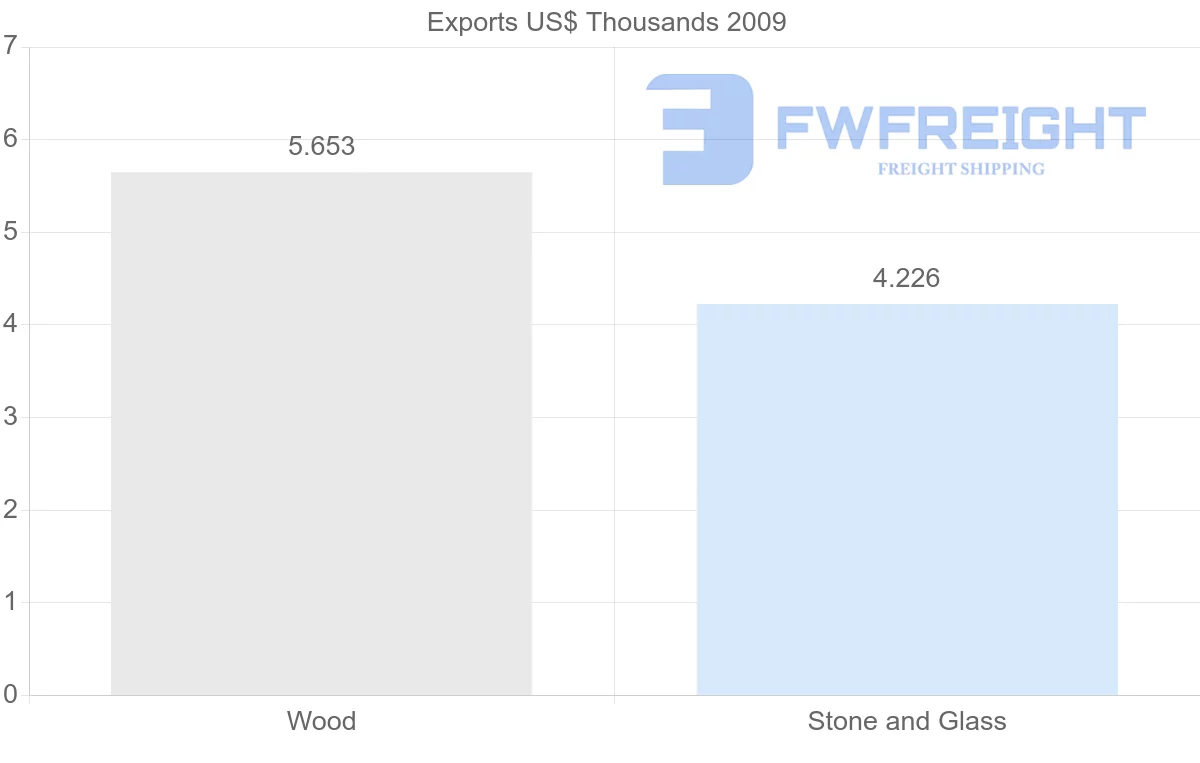 Shipping company from Norway to Netherlands Antilles