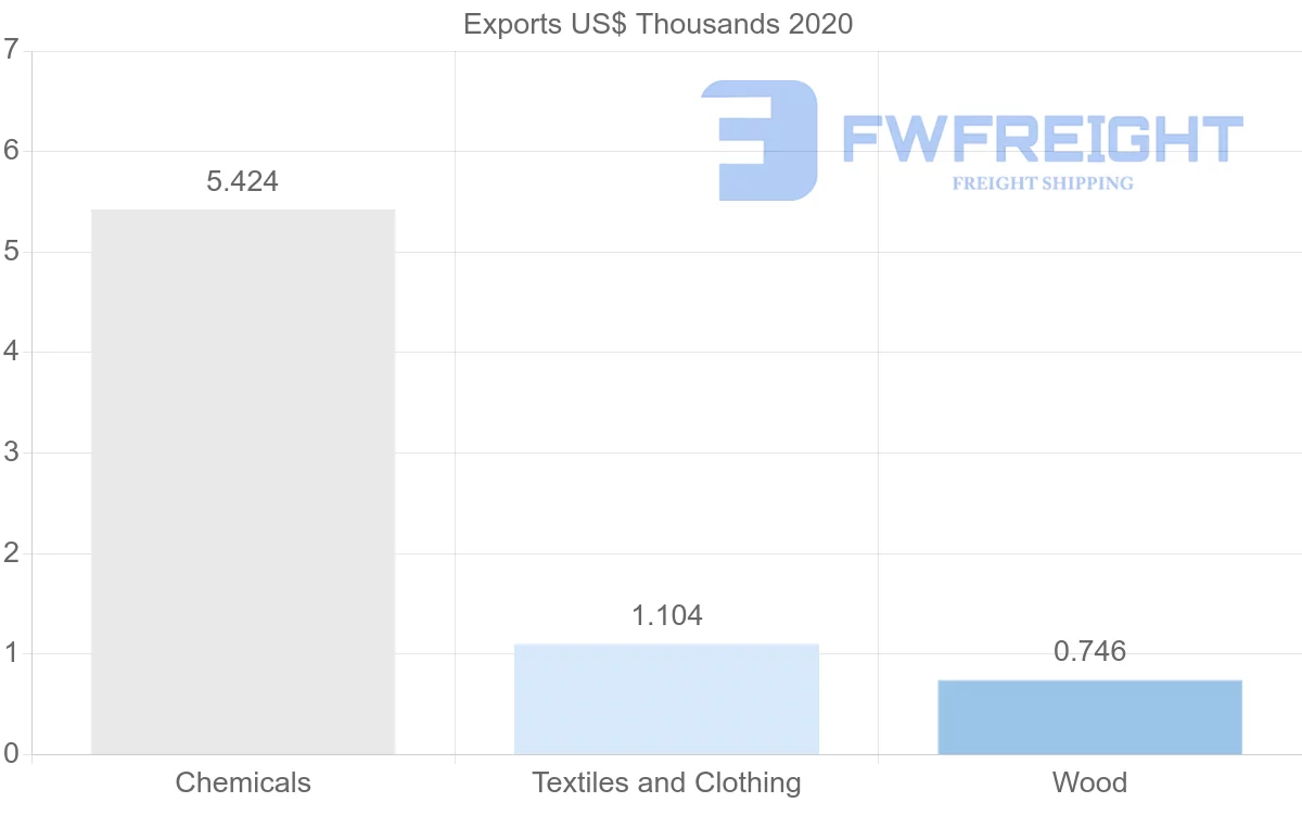 Shipping company from Norway to Papua New Guinea