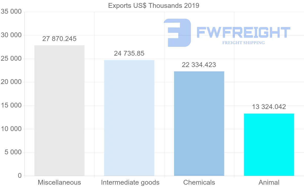 Shipping company from Norway to Philippines