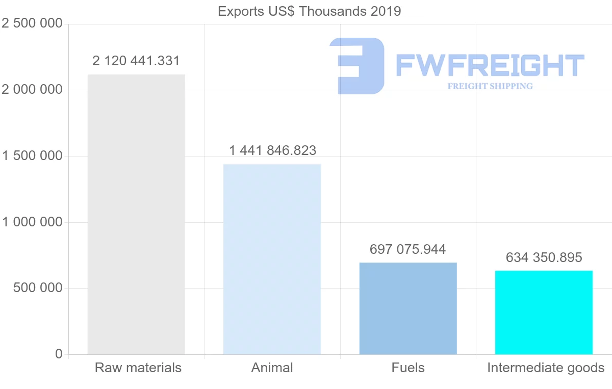 Shipping company from Norway to Poland