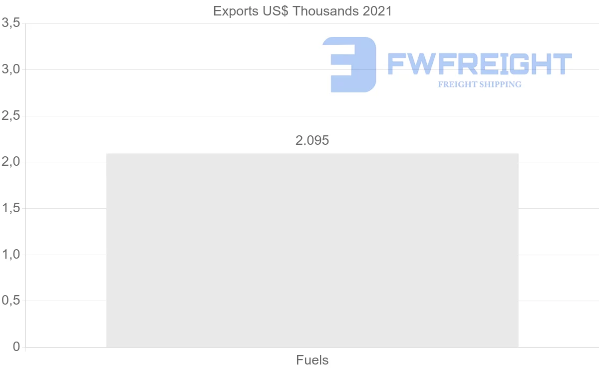 Shipping company from Norway to Serbia