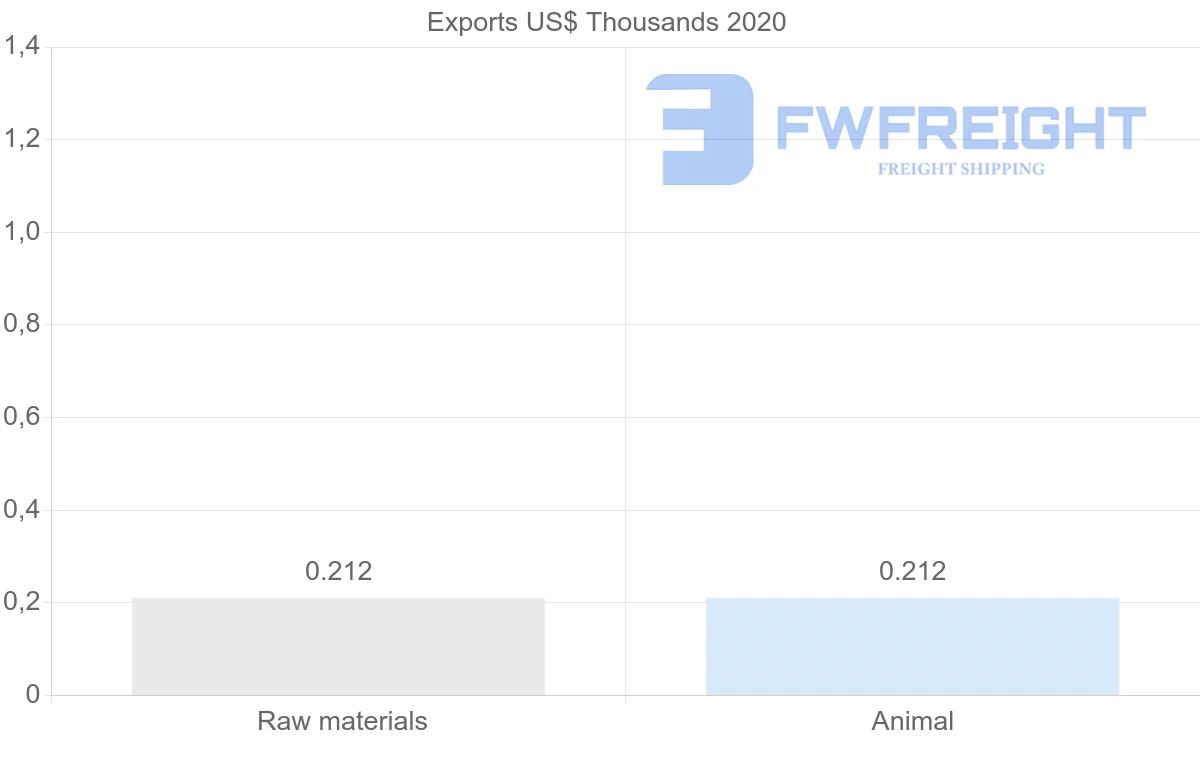 Shipping company from Norway to Sierra Leone