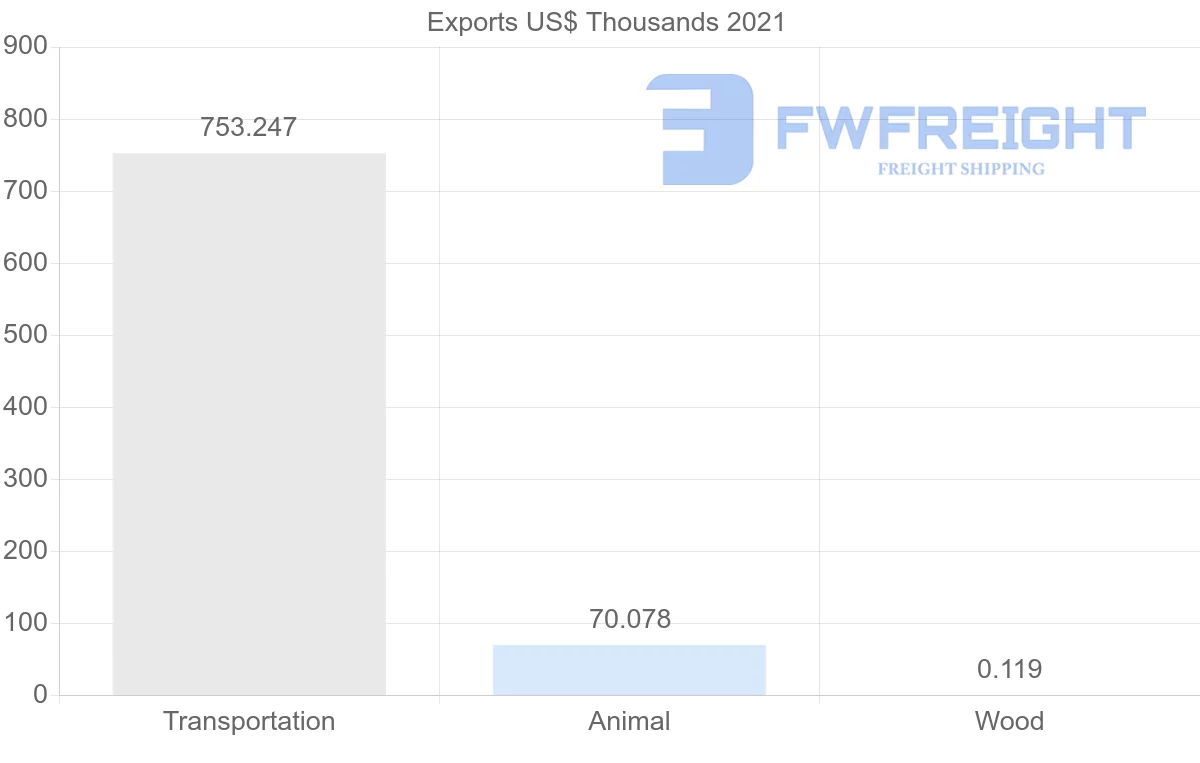 Shipping company from Norway to Suriname