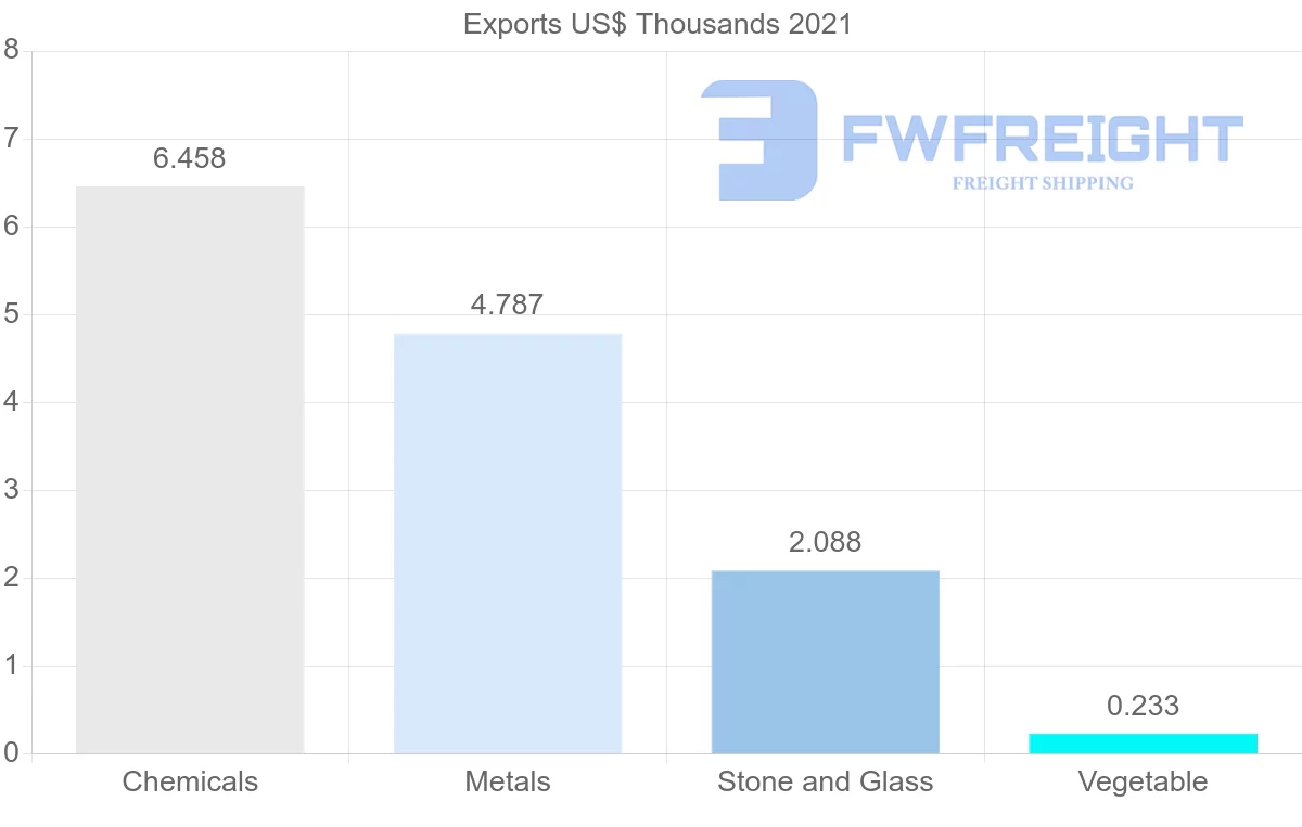 Shipping company from Norway to Togo