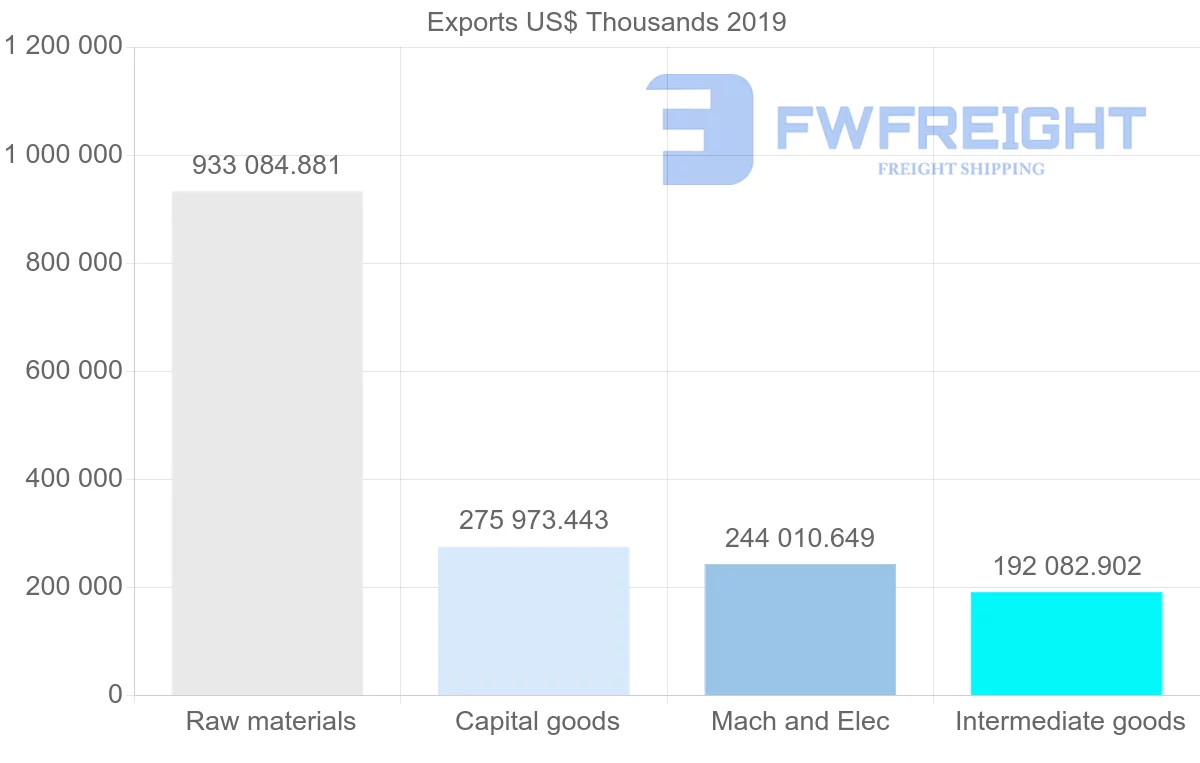 Shipping company from Norway to Turkey