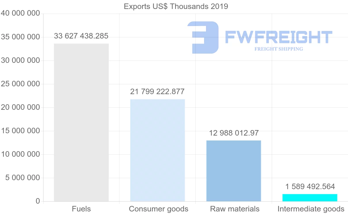 Shipping company from Norway to United Kingdom