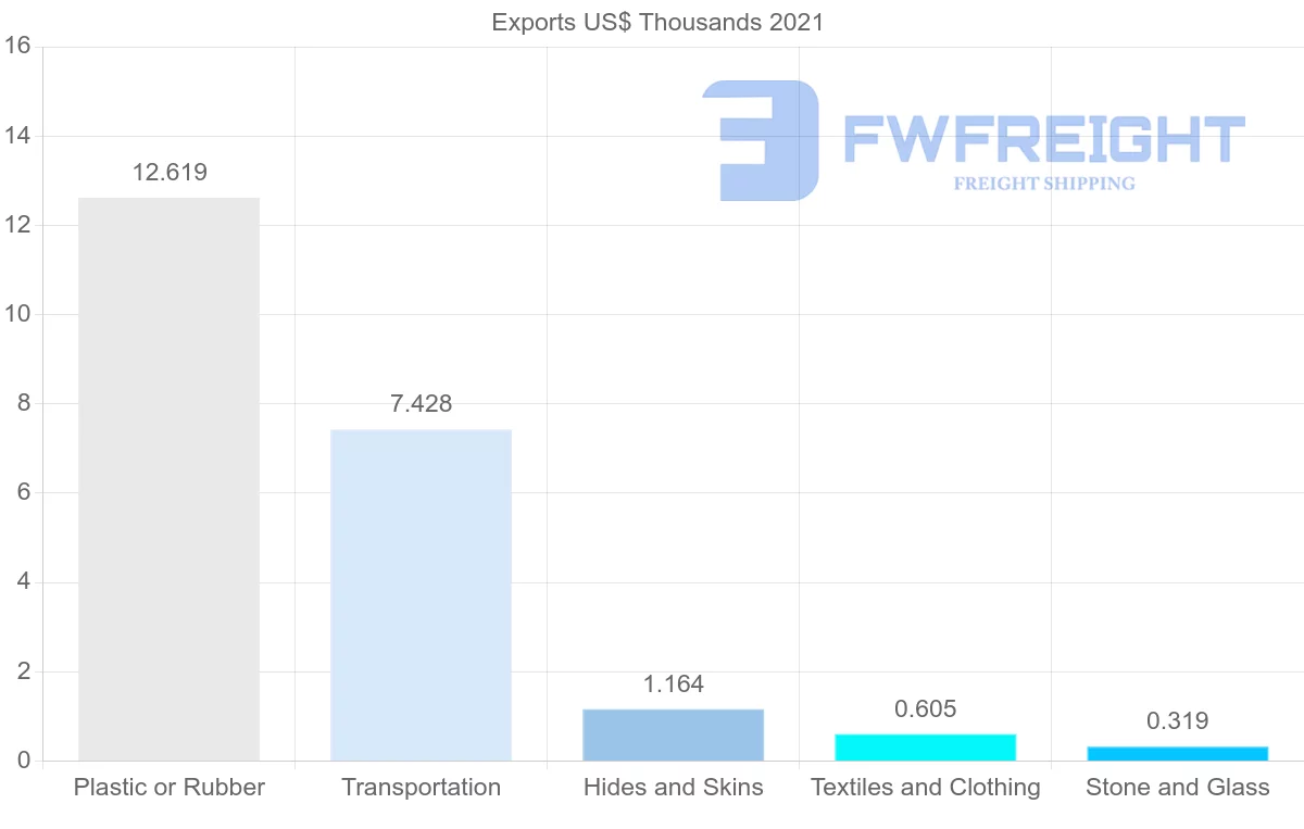 Shipping company from Norway to Zambia