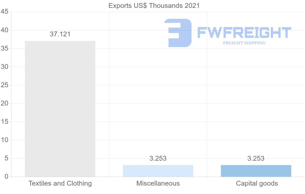 Shipping company from Pakistan to Belize