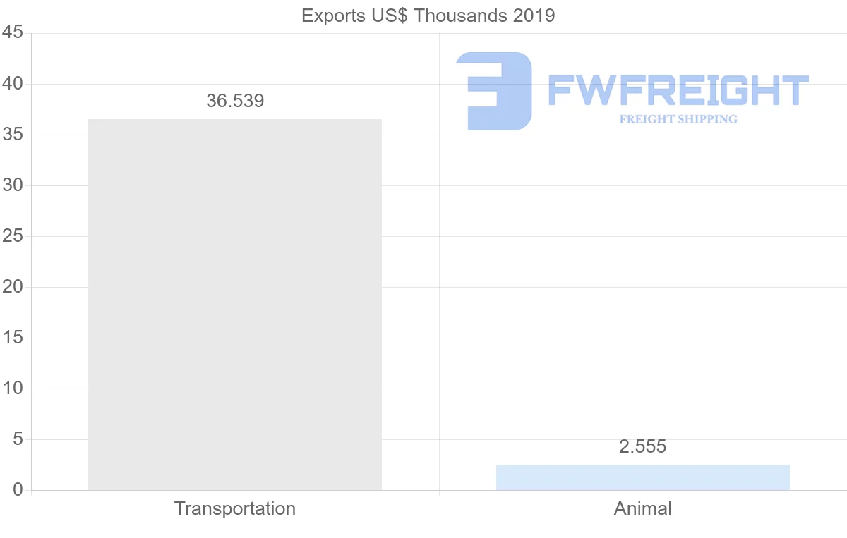 Shipping company from Pakistan to Chile