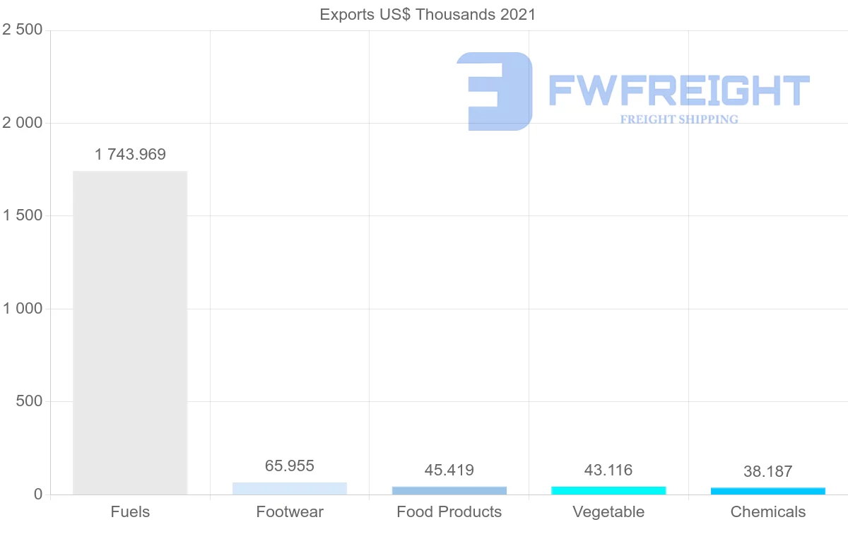 Shipping company from Pakistan to Colombia