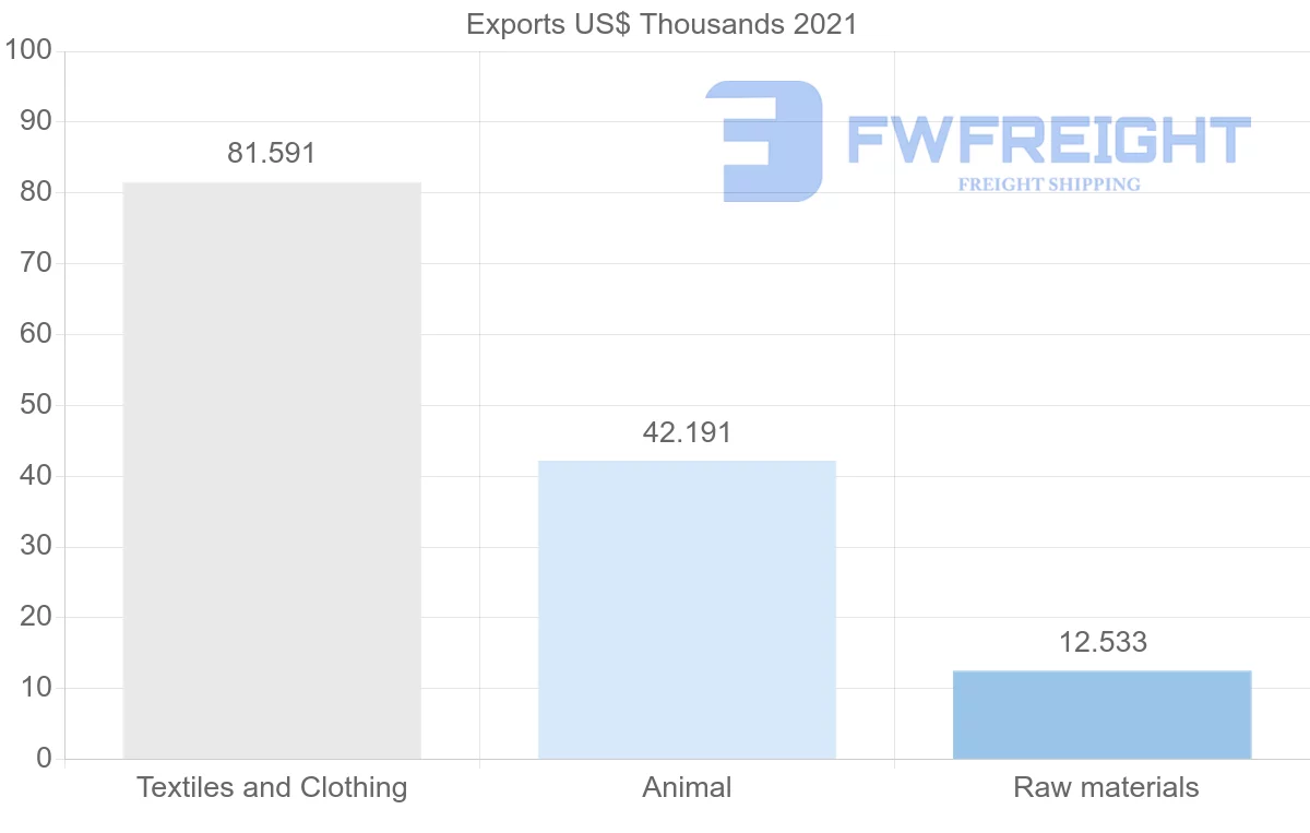 Shipping company from Pakistan to Comoros