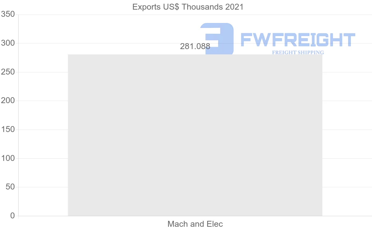 Shipping company from Pakistan to Honduras